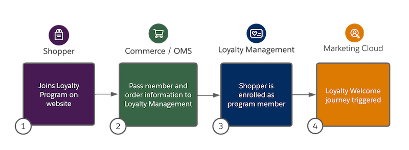 Arbejdsflowdiagram til at byde nye købere velkommen til et loyalitetsprogram