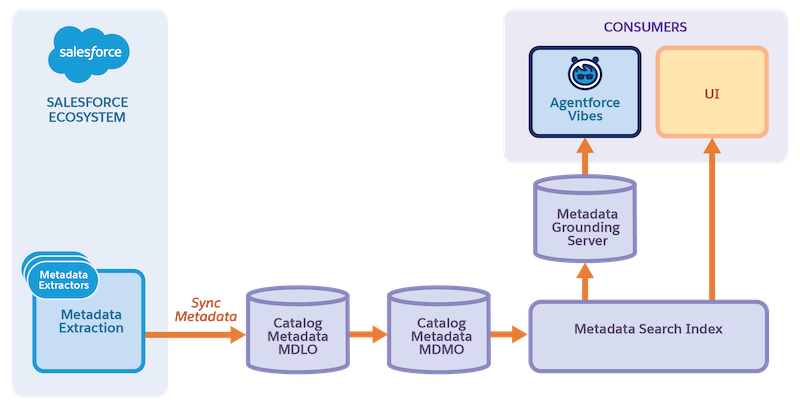 A graphical illustration shows the flow of metadata from the Salesforce ecosystem to Data 360 objects, MDLO, MDMO, and Search Index. The AI interfaces and apps access the index through a metadata grounding model context protocol (MCP) server.