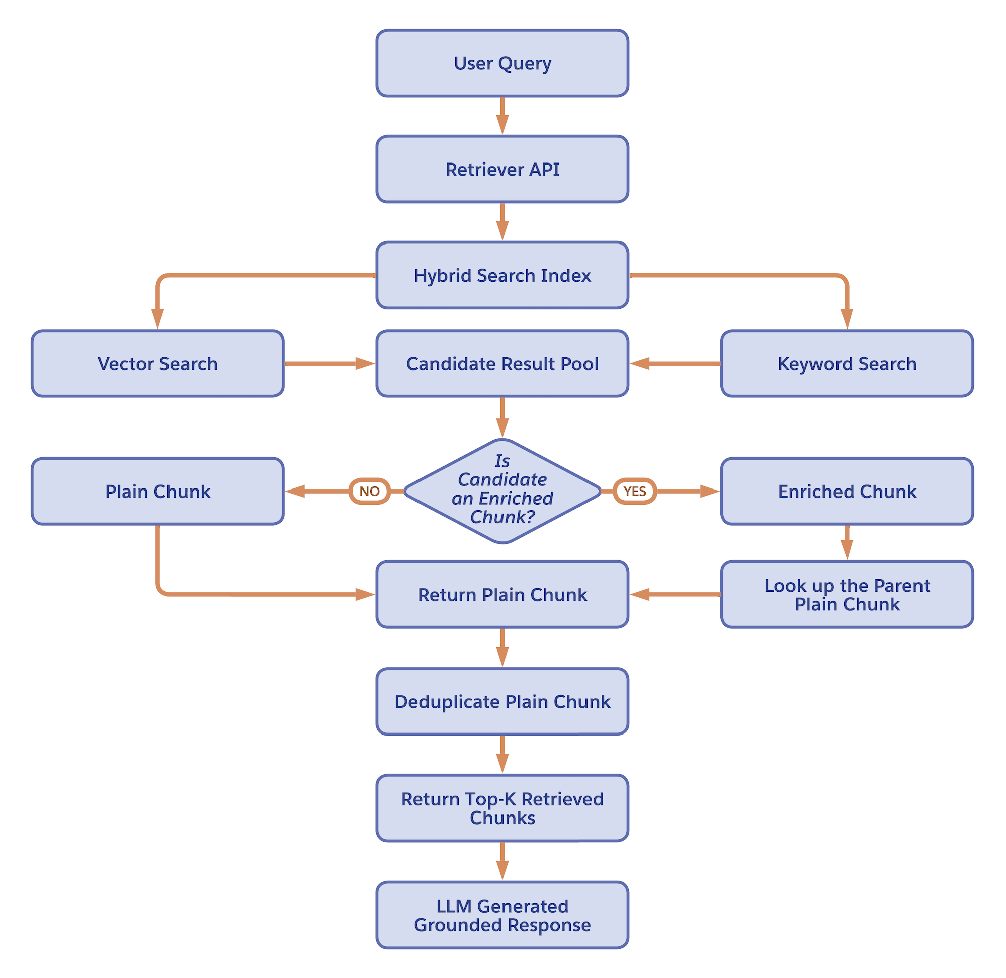 A graphical illustration that shows the retrieval process for an enriched index.
