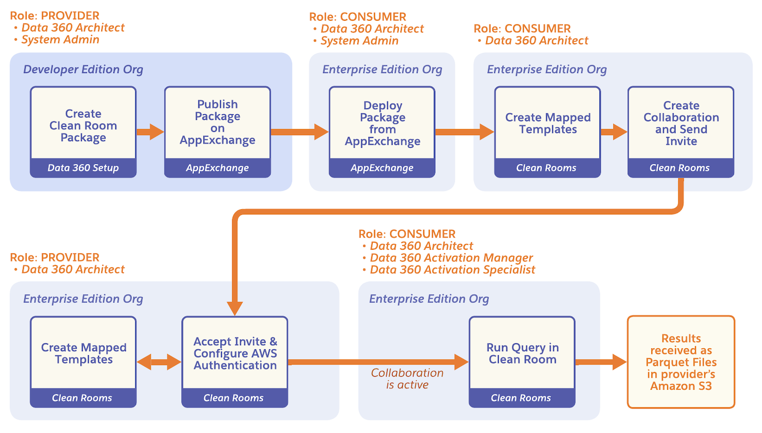 user journey for clean room activation use case