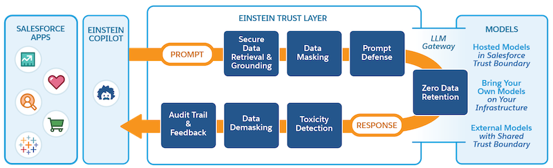 Diagrama da Camada do Einstein Trust.