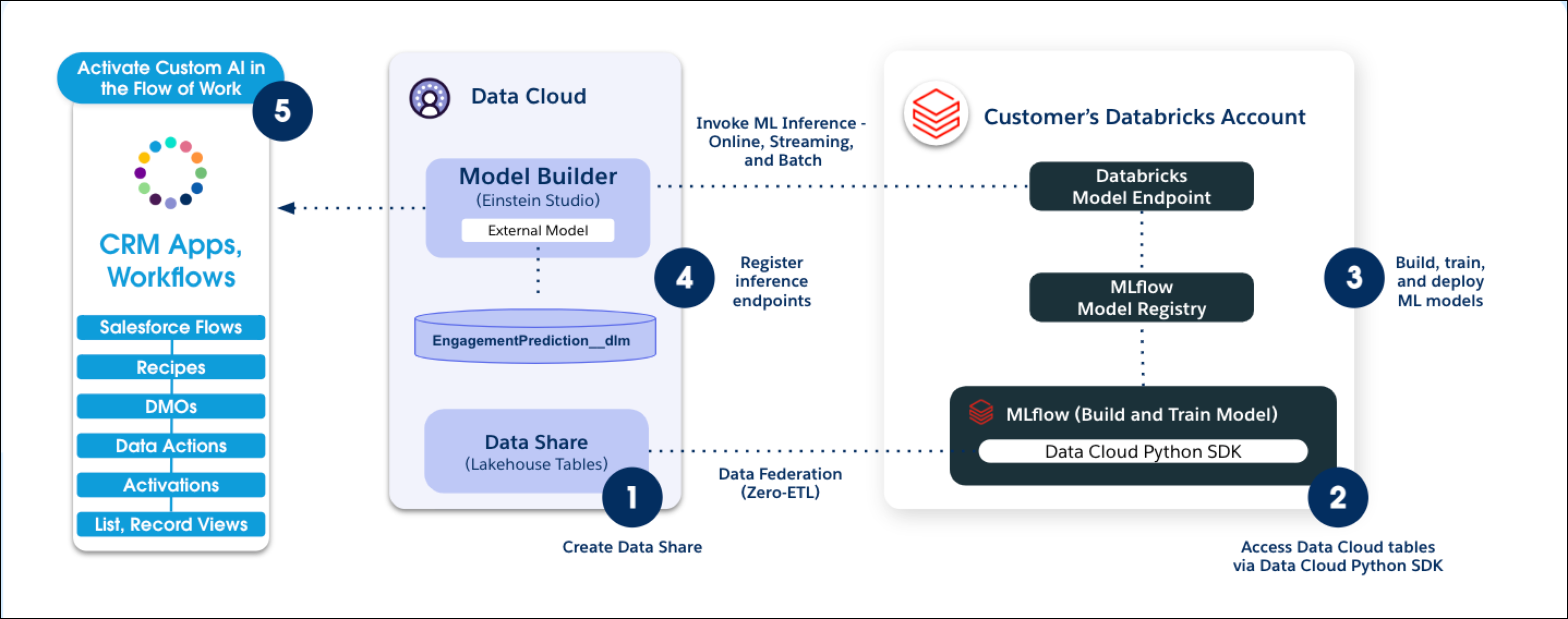 Диаграмма, отображающая поток данных между Databricks и Salesforce