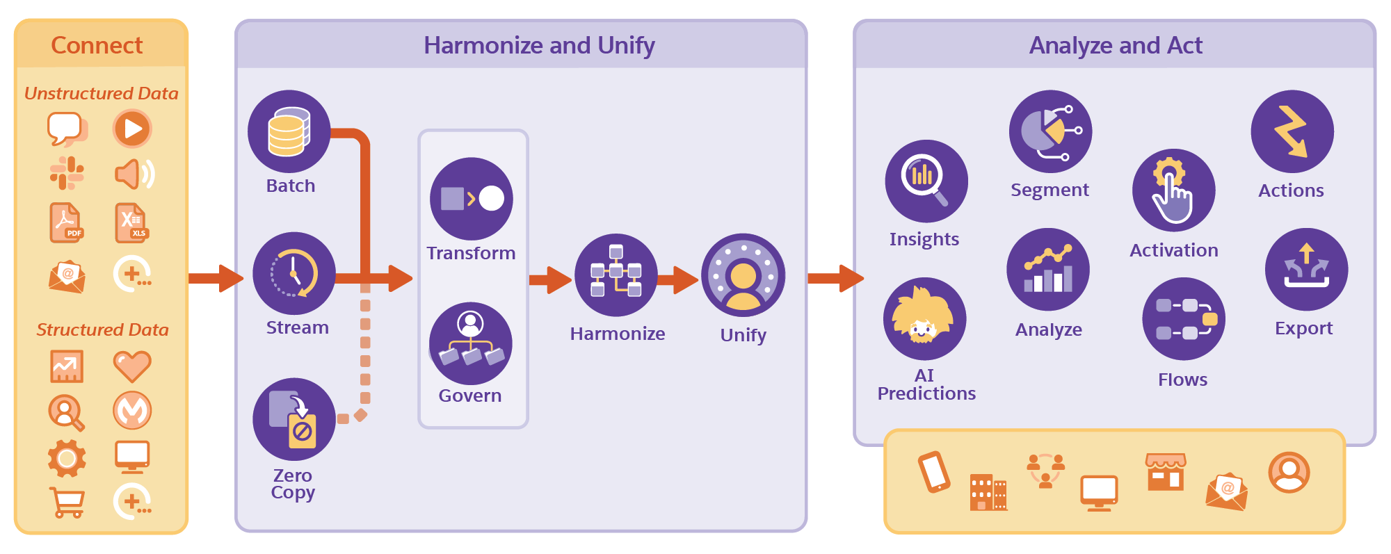 Acerca de Salesforce Data 360, image size:2000x797