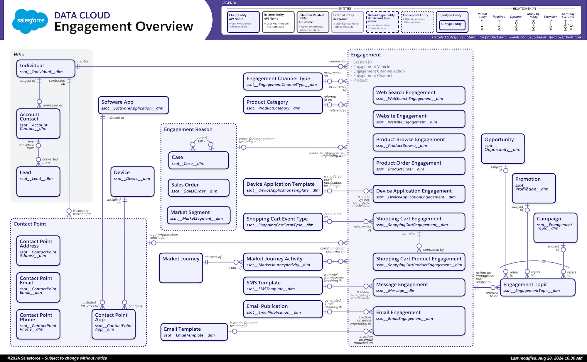 small engagement overview data model diagram