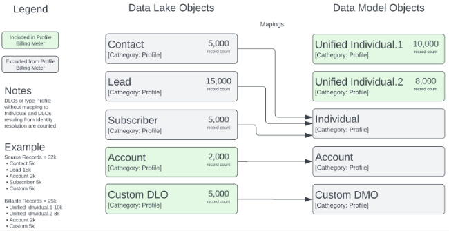 Unified profile example diagram