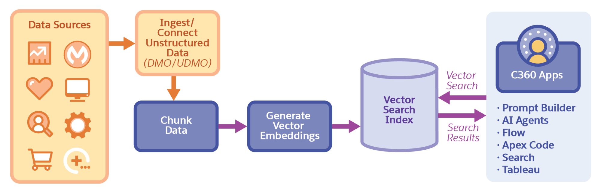 A graphical illustrations shows the flow for creating and using a vector index.