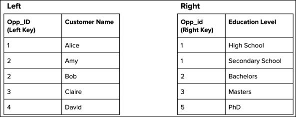 The left data stream shows the opportunity ID, customer name, and opportunity amount. The right data stream shows the opportunity ID and educational level.