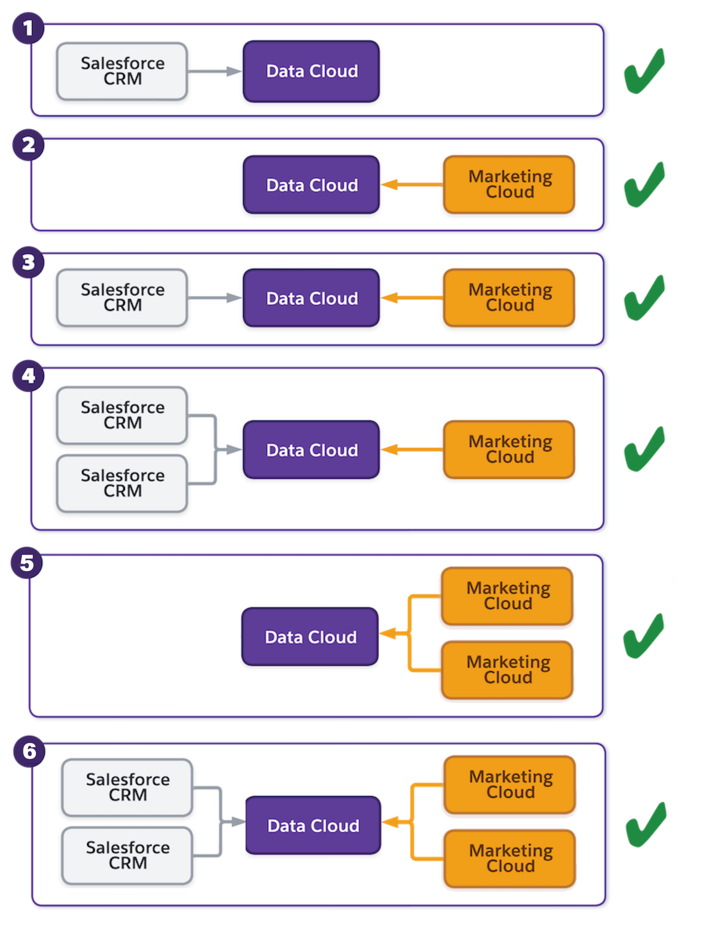 Example image of how Data 360 orgs relate to each other.