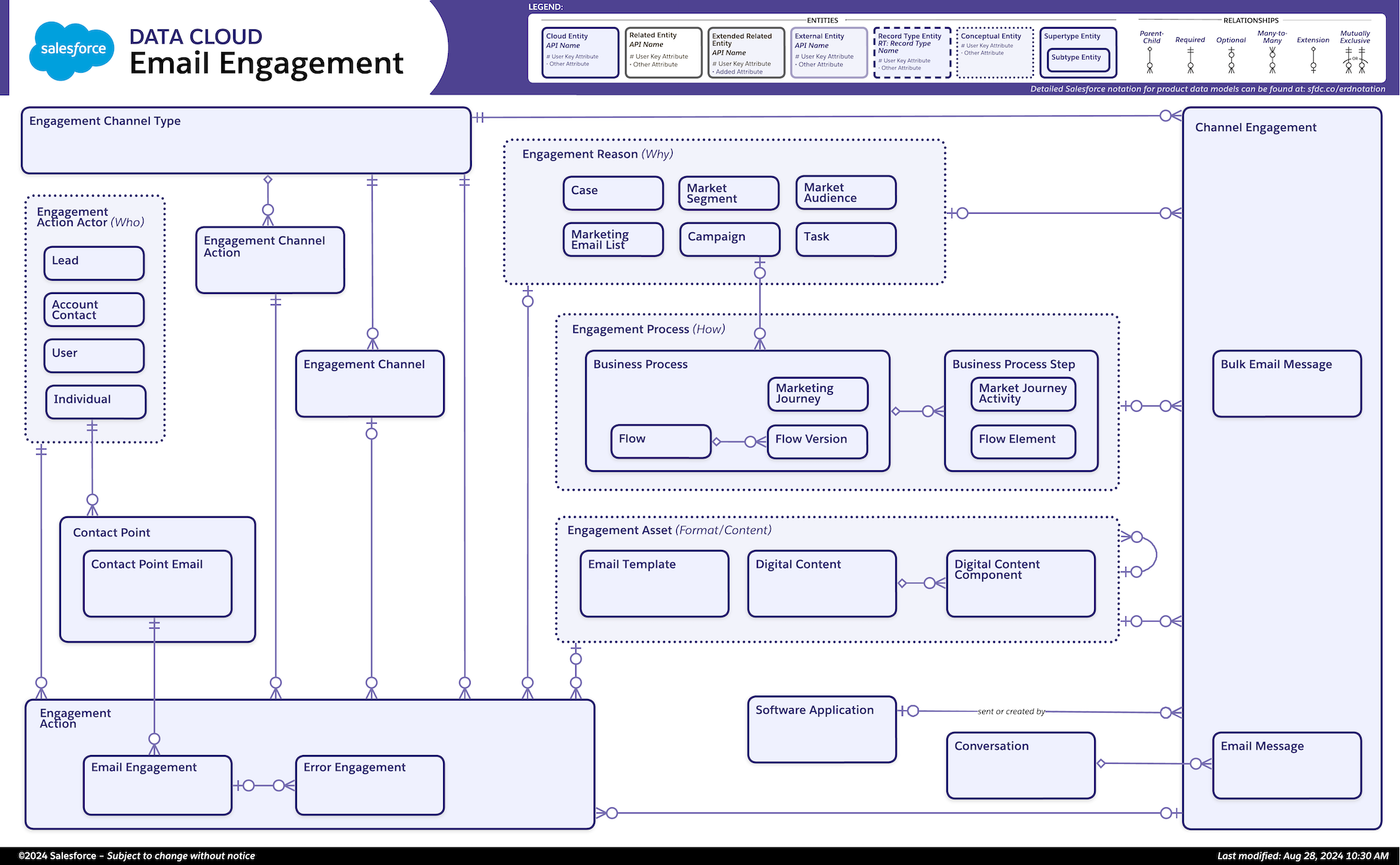 Petit diagramme du modèle de données Vue d'ensemble de l'engagement