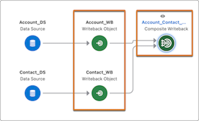 Composite writeback node for the Account and Contact writeback nodes.