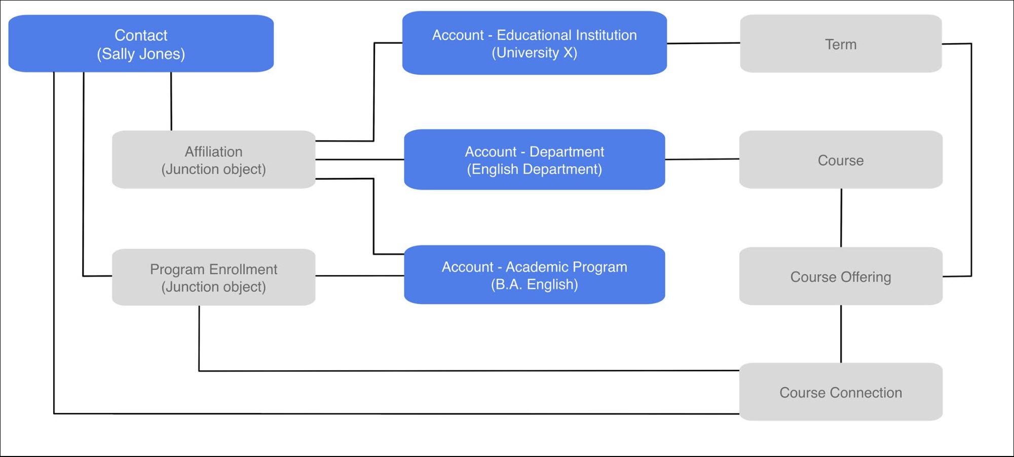Objects and relationships for tracking enrollment information