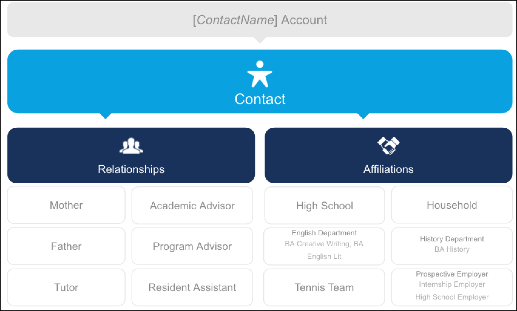 EDA contact and account