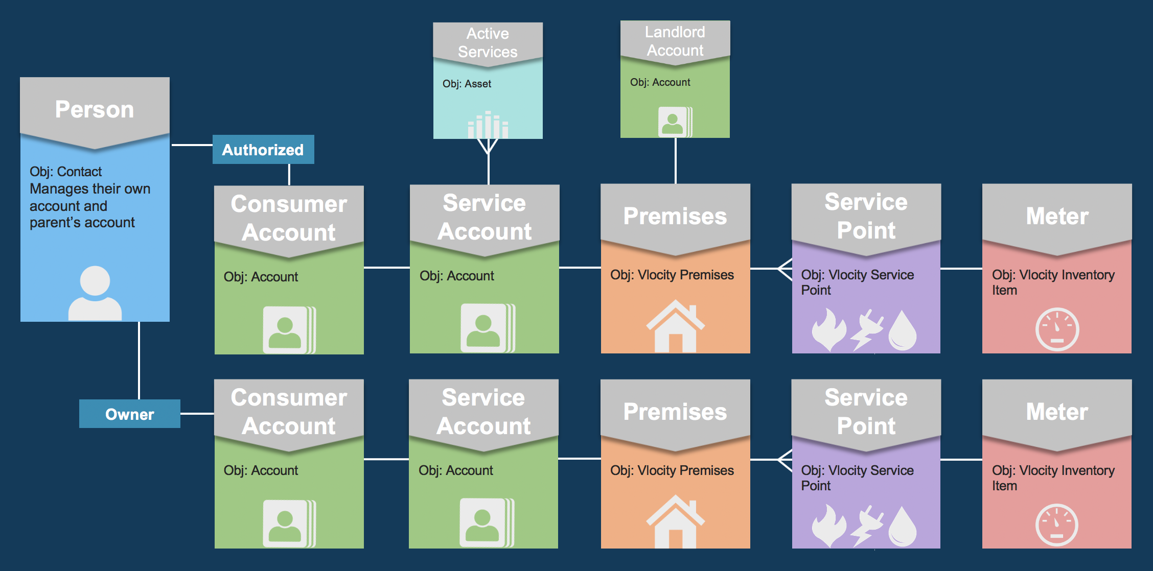 A demo object relationship model for a customer owning a house and being the authorized contact for another customer