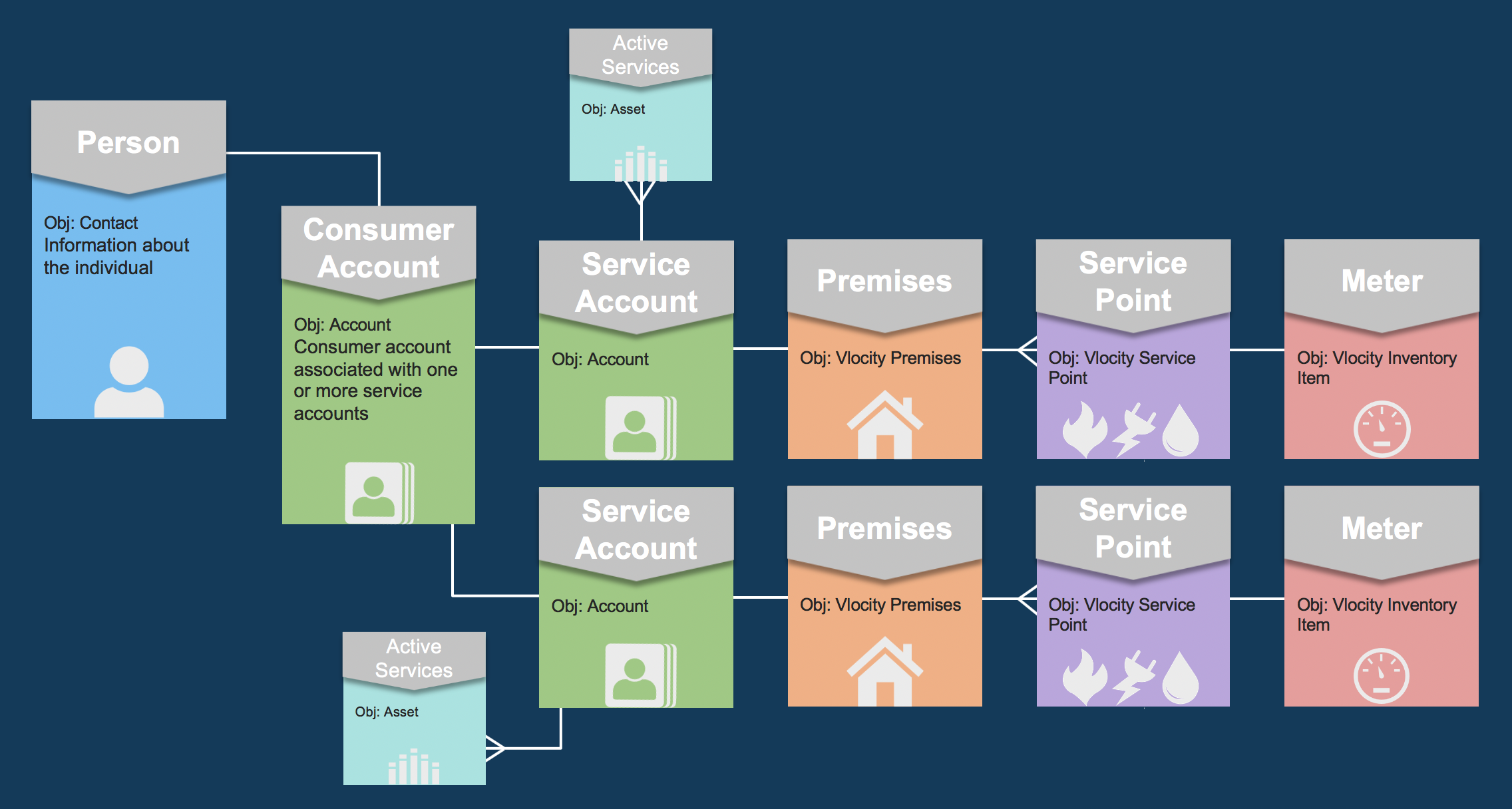 A demo object relationship model of one customer owning two houses