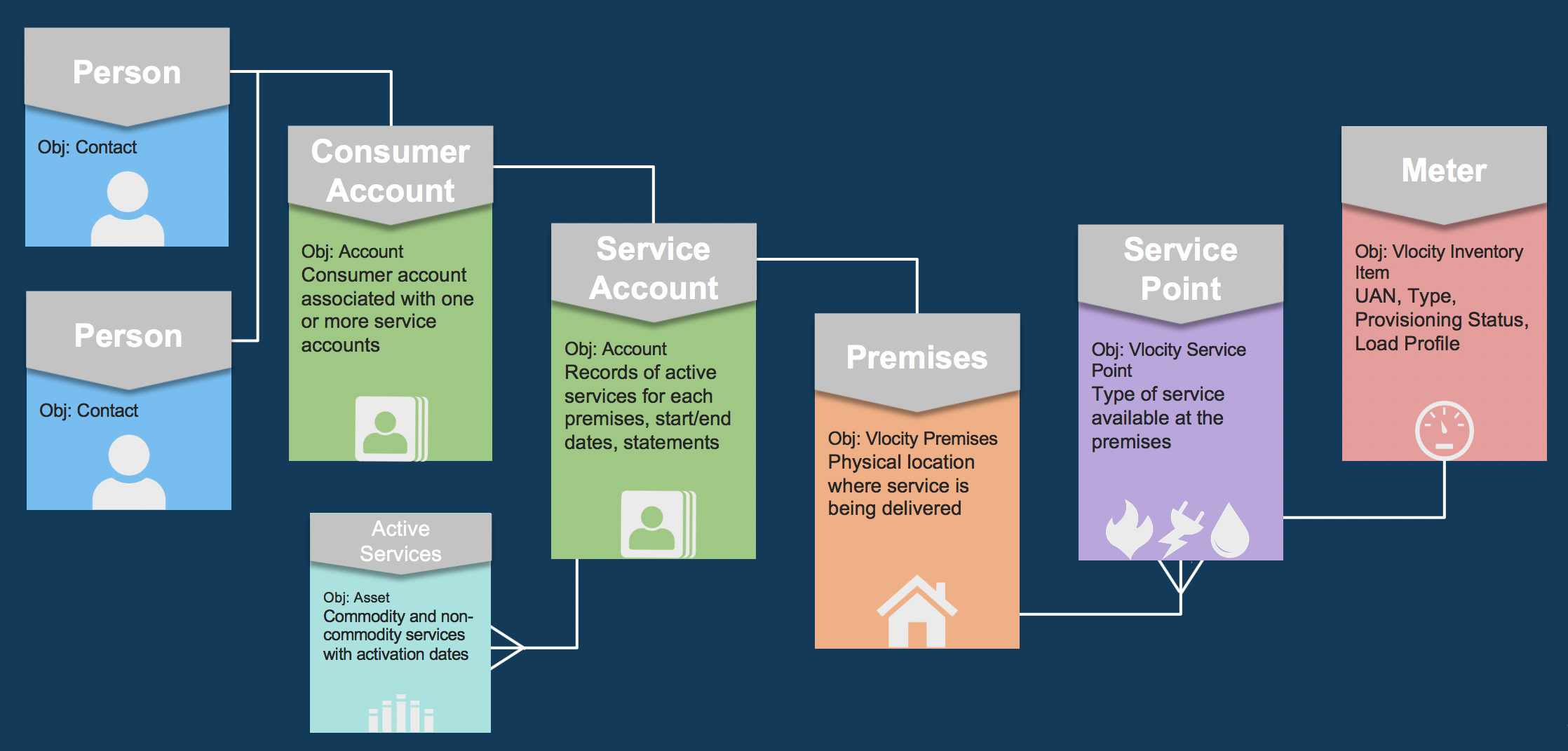 A demo object relationship model for two customers owning a house