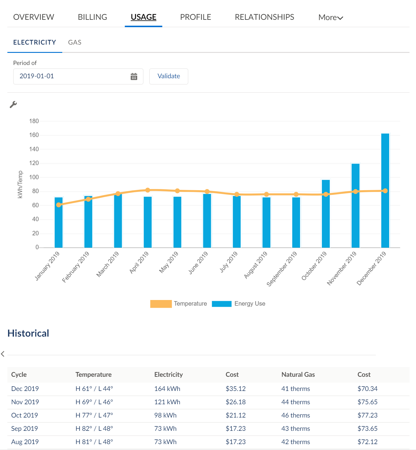 The Usage tab of the Energy and Utilities console provides details about energy usage for each service and utility.
