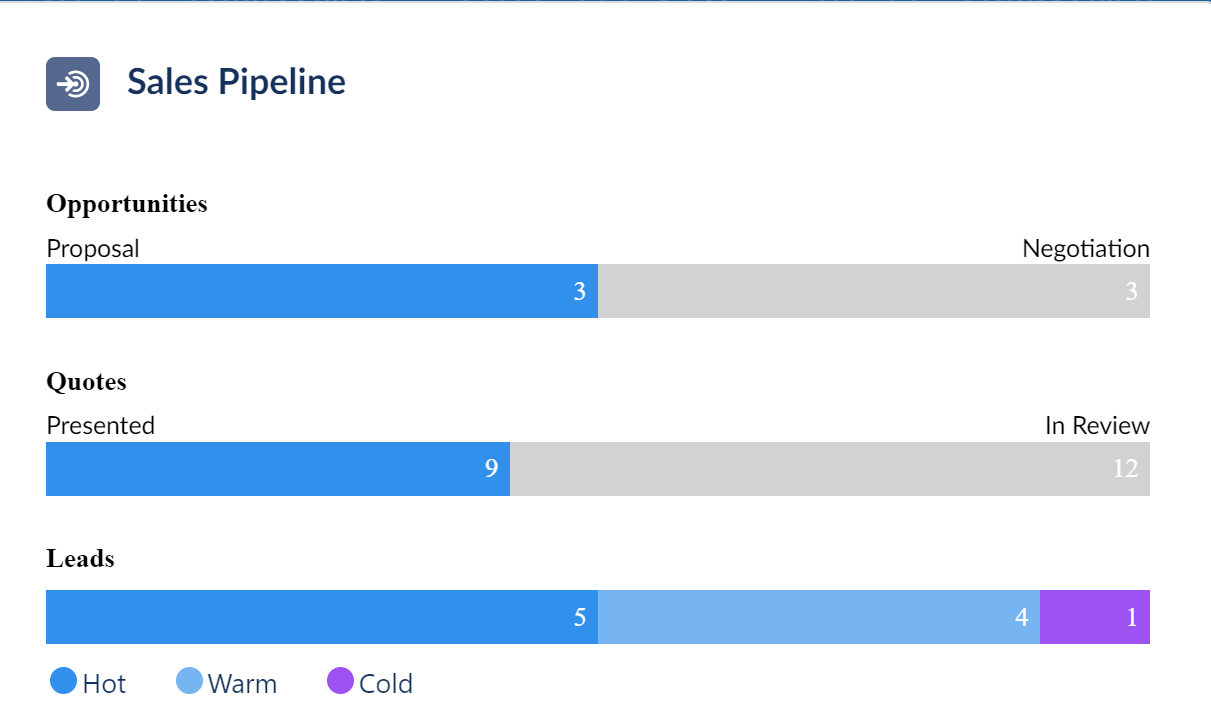 Sales pipeline