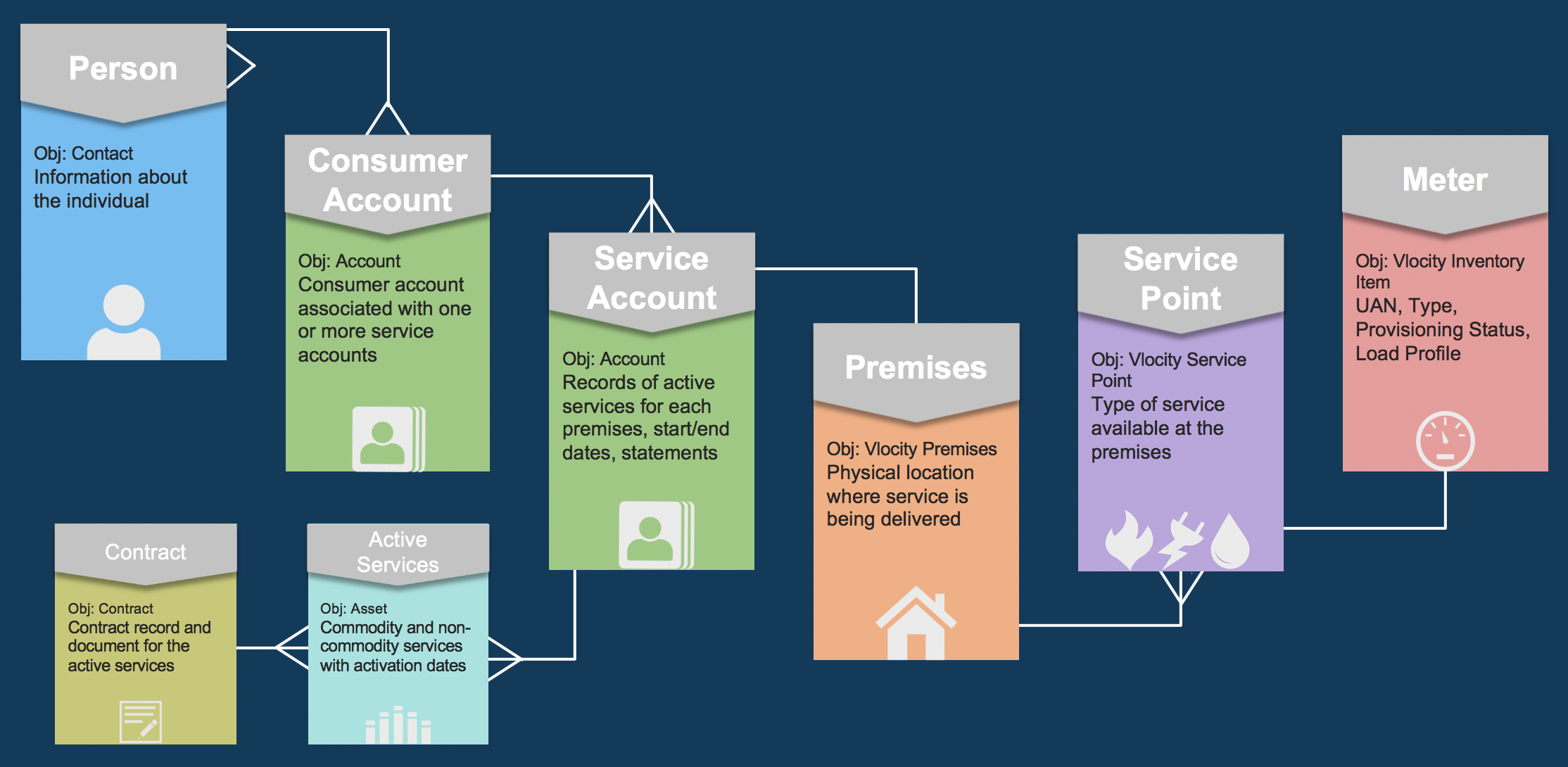 A demo object relationship model of one customer owning one house