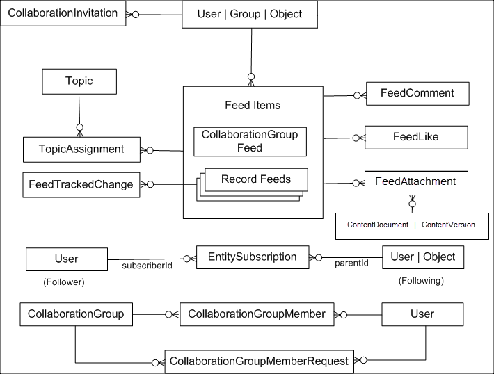 Flytdiagram som viser datamodellen for samtaler