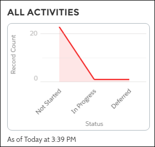 Gráfico de relatório