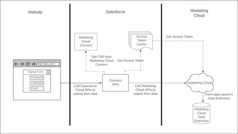 Marketing Cloud 数据传输图表