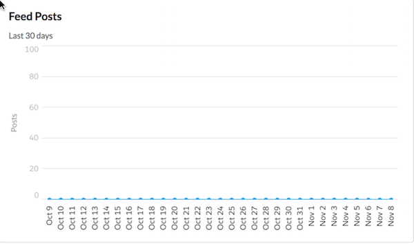 Feedhistorikk-komponenten vises som Feedinnlegg, og inneholder diagram over aktivitet etter dag de siste 30 dagene.