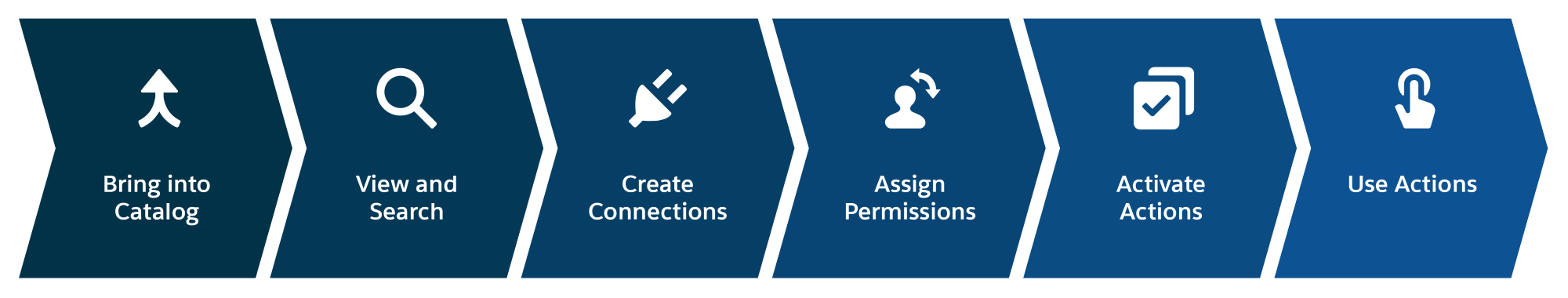 Un diagramme montre les étapes d'un processus : Intégrer au catalogue, Afficher et rechercher, Créer des connexions, Attribuer des autorisations utilisateur, Activer des actions, Utiliser des actions.