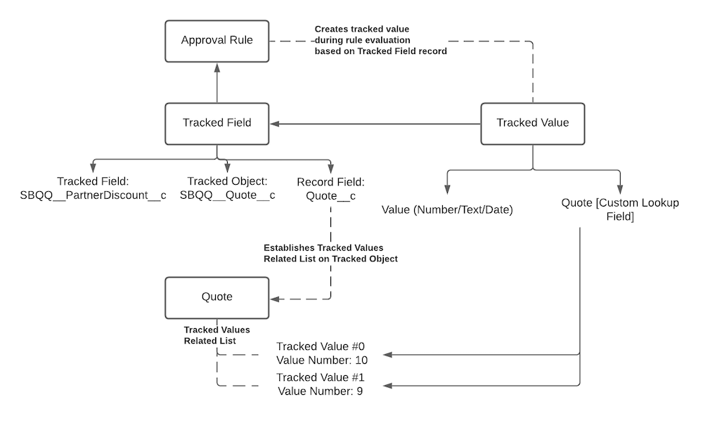 A flowchart showing the relationship of approval rules, tracked fields, tracked values, and the tracaked object.