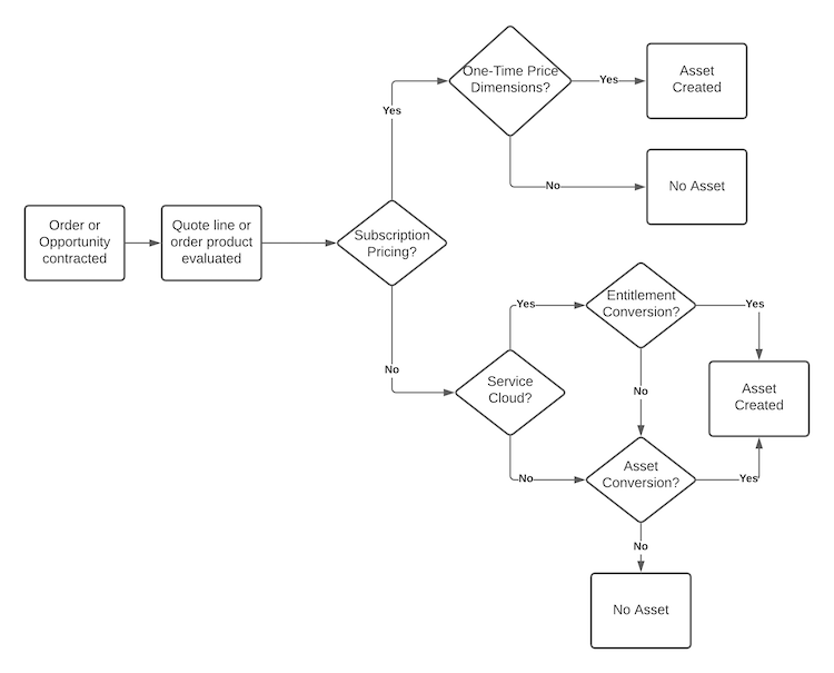 A sample flowchart for the asset creation evaluation process. The flowchart is summarized in the series of steps below.