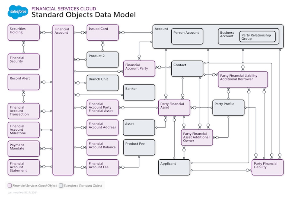 Financial Account Management standard objects