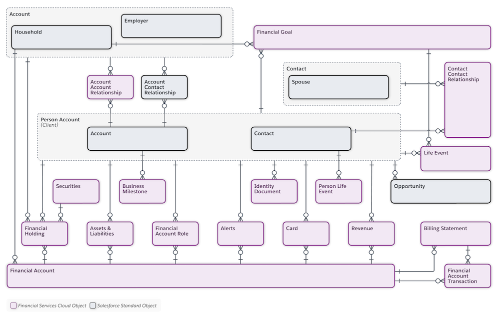 Financial Services Cloud data model diagram showing relationships between objects