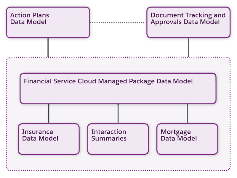 Overview diagram showing the relationships between data models in Financial Services Cloud