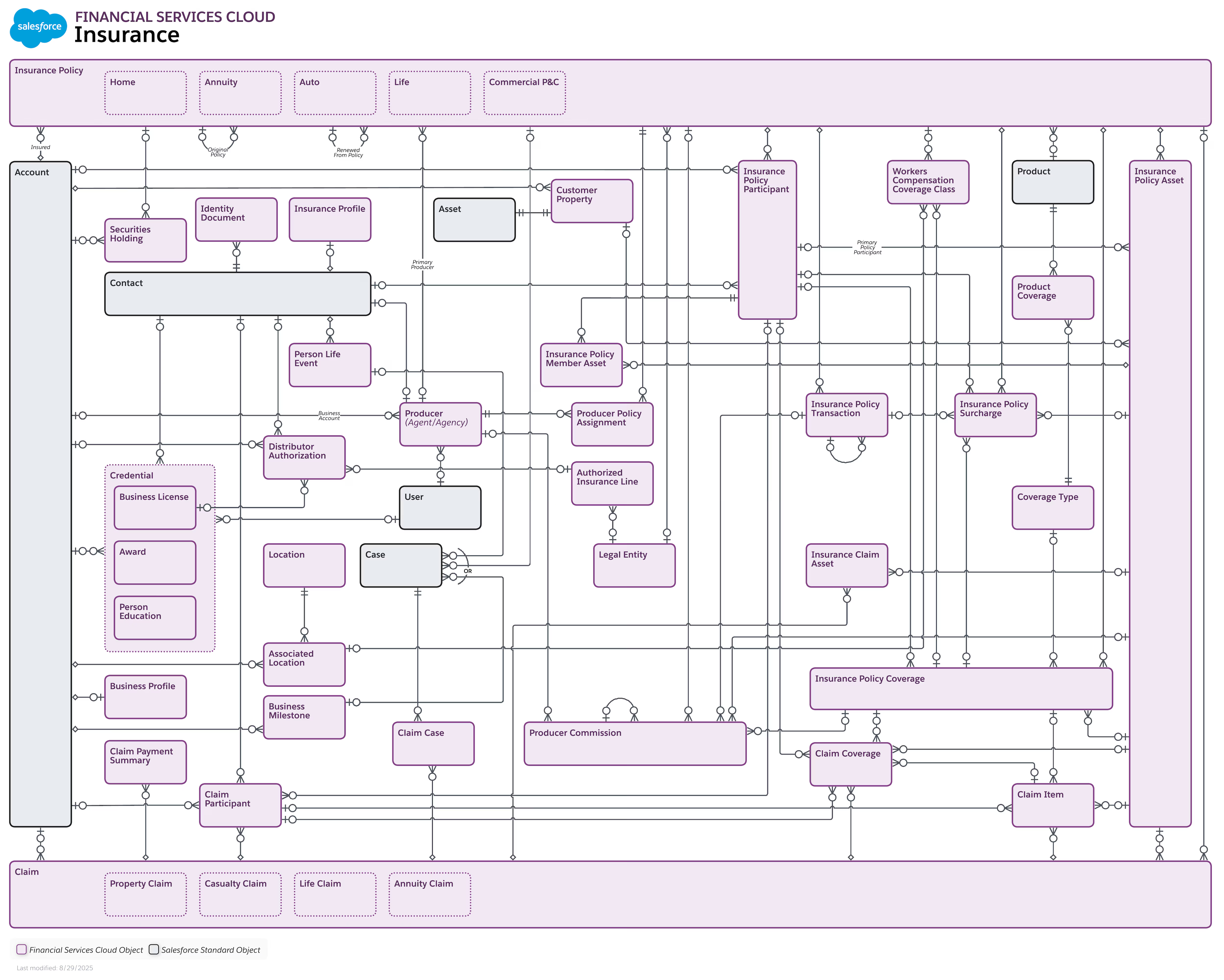 Insurance for Financial Services Cloud data model diagram showing relationships between objects