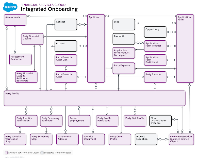 Integrated Onboarding Data Model Diagram