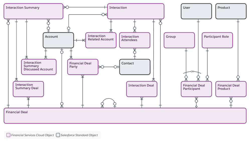 Financial Services Cloud data model diagram for interaction summaries showing relationships between objects.