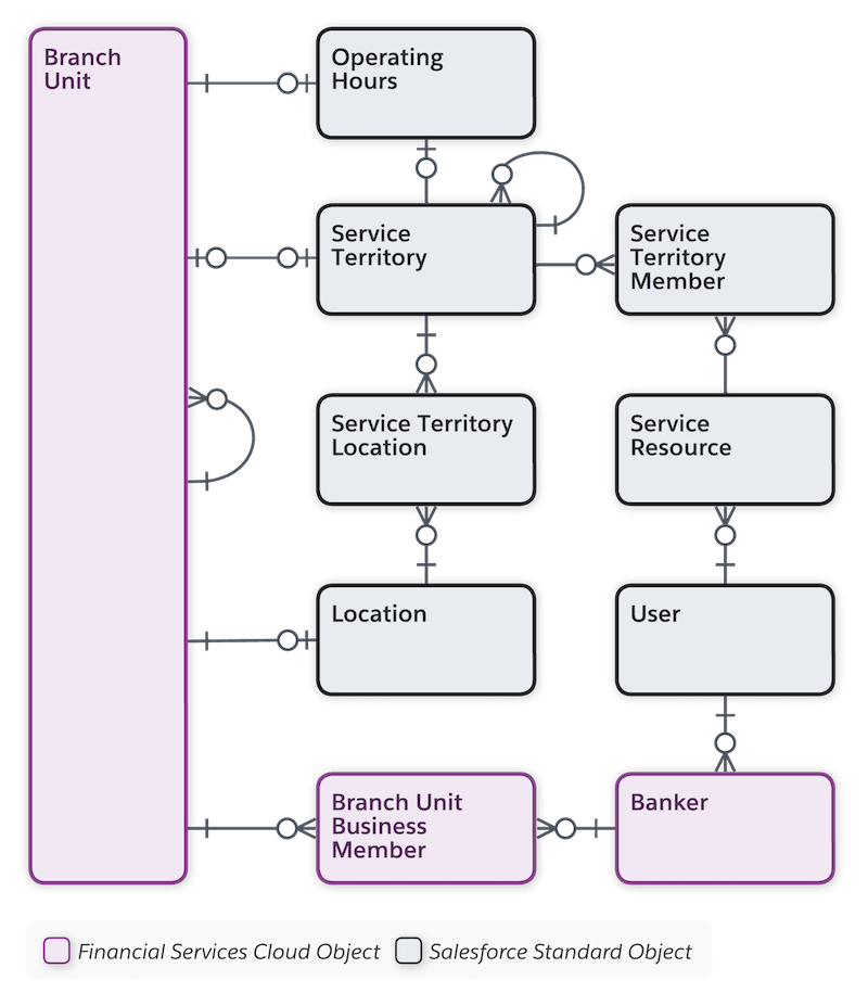 Diagramme simplifié du modèle de données pour la Gestion d'agence