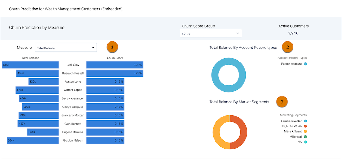 Integreret dashboard Churn Prediction for Wealth Management Customers (Forudsigelse for afgang for formuestyring - kunder)