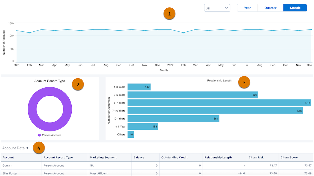 Dashboarddiagrammen voor verloopvoorspelling voor Retail Banking-klanten