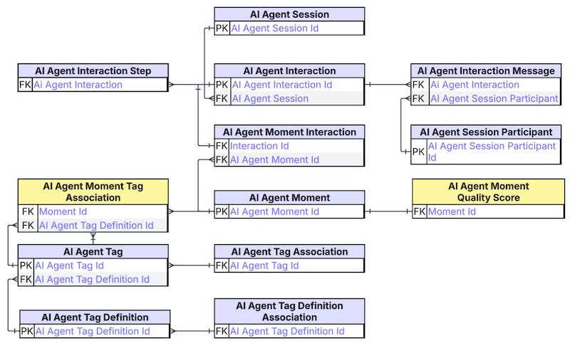 An entity relationship diagram (ERD) showing the data model for Agent Analytics.
