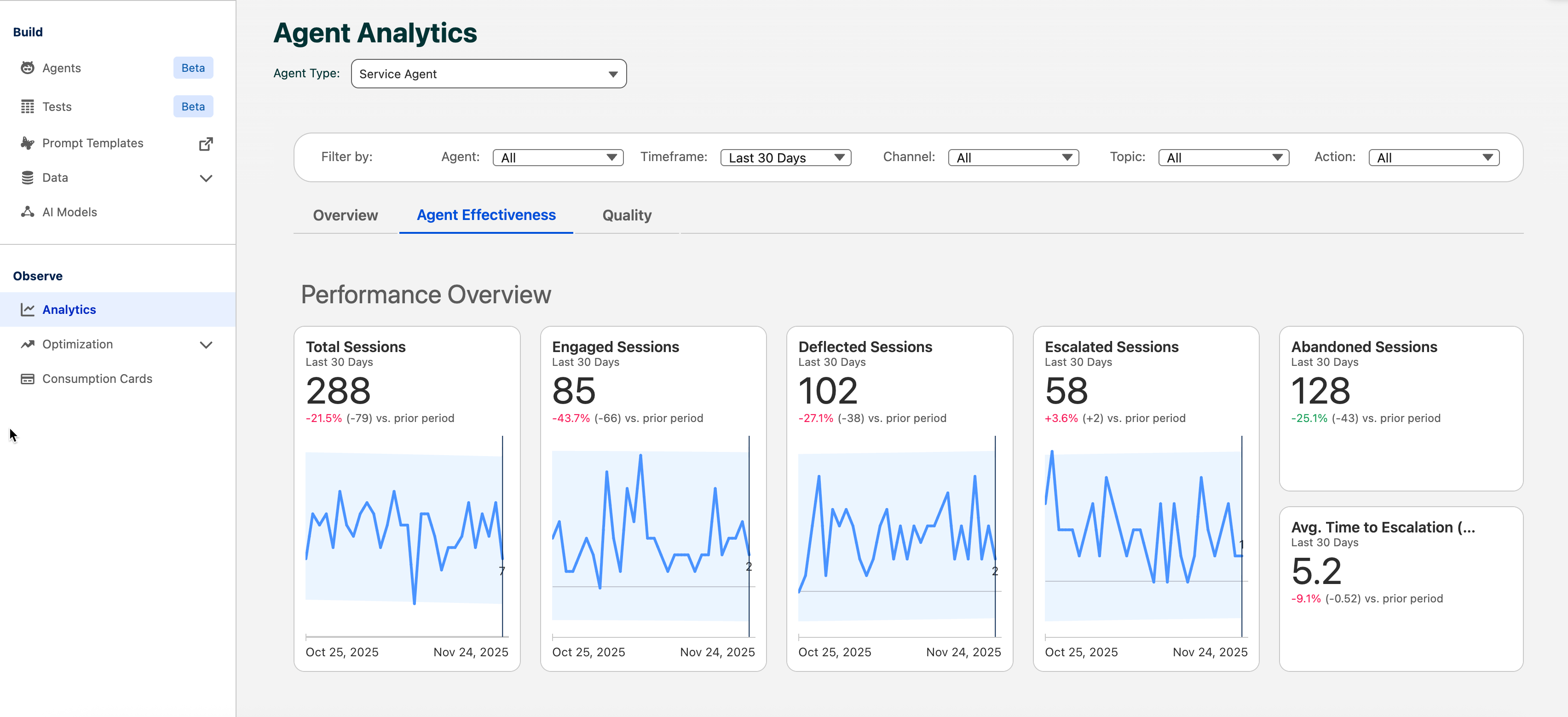 Agent Effectiveness tab showing performance metrics including Total Sessions, Engaged Sessions, Deflected Sessions, Escalated Sessions, Abandoned Sessions, and Average Time to Escalation.