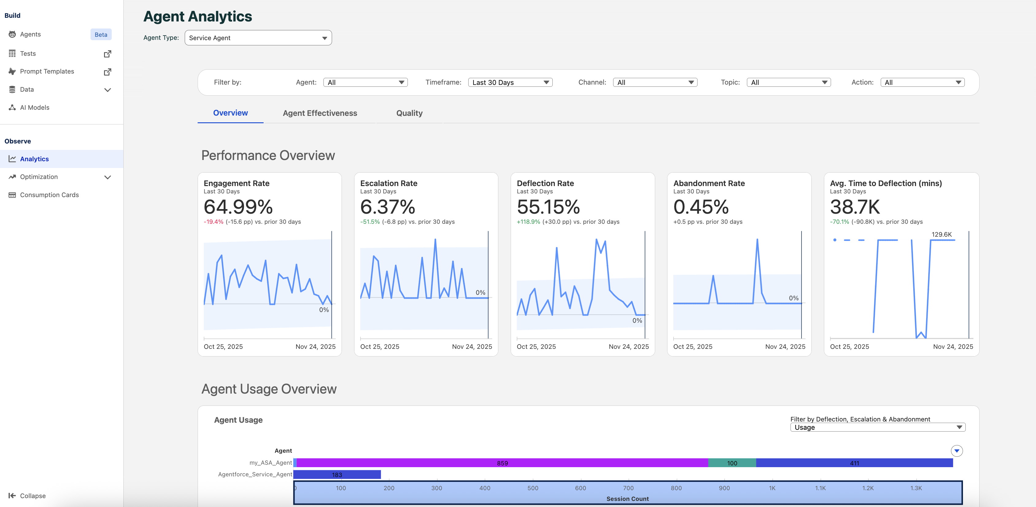 Service Agent Analytics dashboard page with multiple charts displaying various agent analytics.
