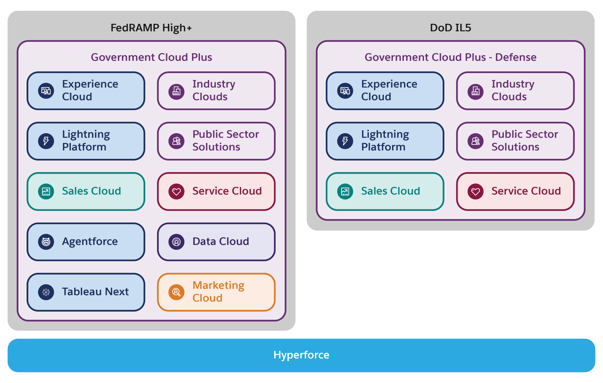 Products available in Government Cloud Plus, Government Cloud - Plus Defense on Hyperforce