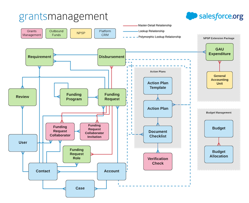 Grants Management Entity Relationship Diagram