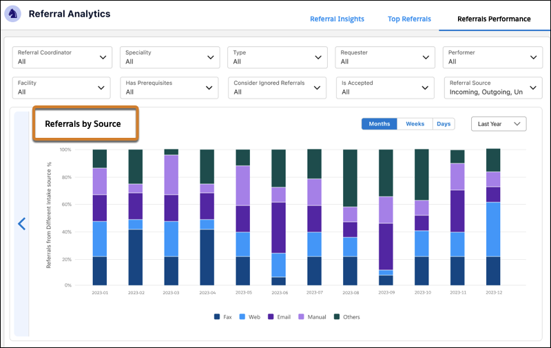 Referrals Performance dashboard with Referrals by Source widget