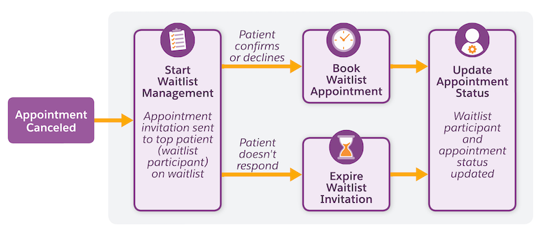 The Patient Waitlist flows that launch during the Waitlist Management process.