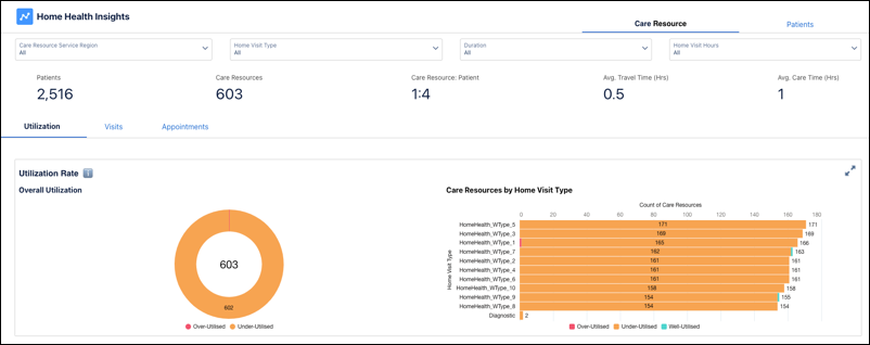 Dashboardet Home Health Insights (Startsygdomsindsigter)