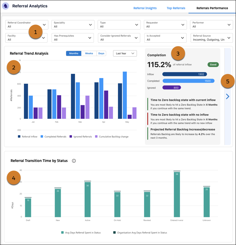 Dashboard Prestaties van verwijzingen met widget Analyse van verwijzingstrend