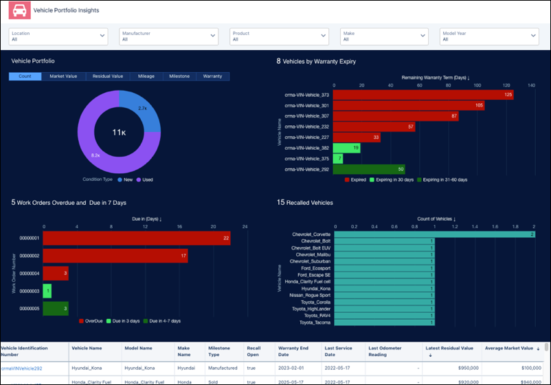 Vehicle Portfolio Insights Dashboard