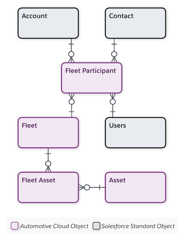 Fleet-datamalli
