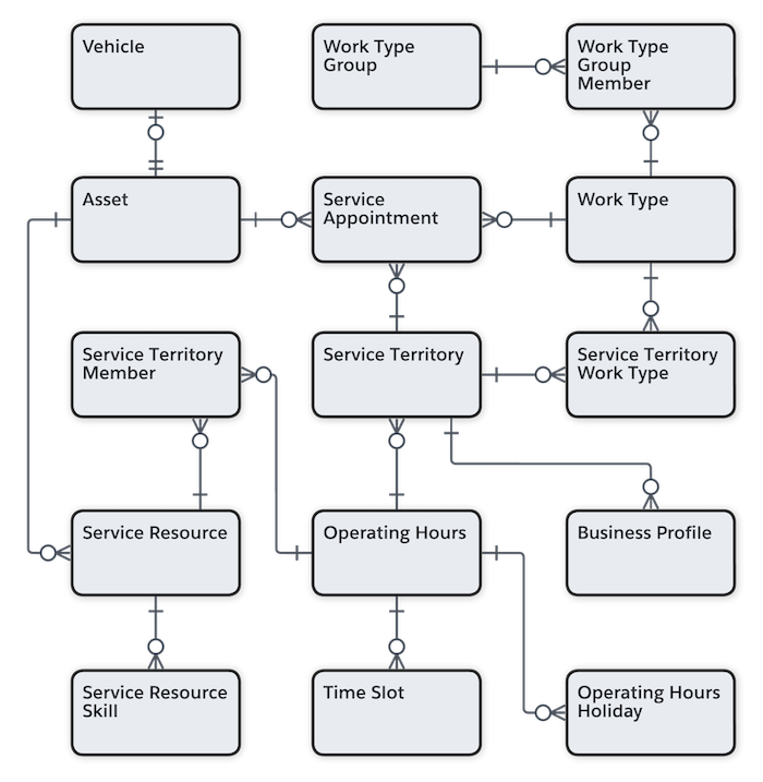 Automotive Schedulerin datamalli